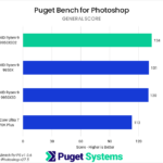 Bar chart of General score in Puget Bench for Photoshop.