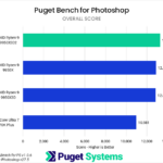 Bar chart of Overall score in Puget Bench for Photoshop.