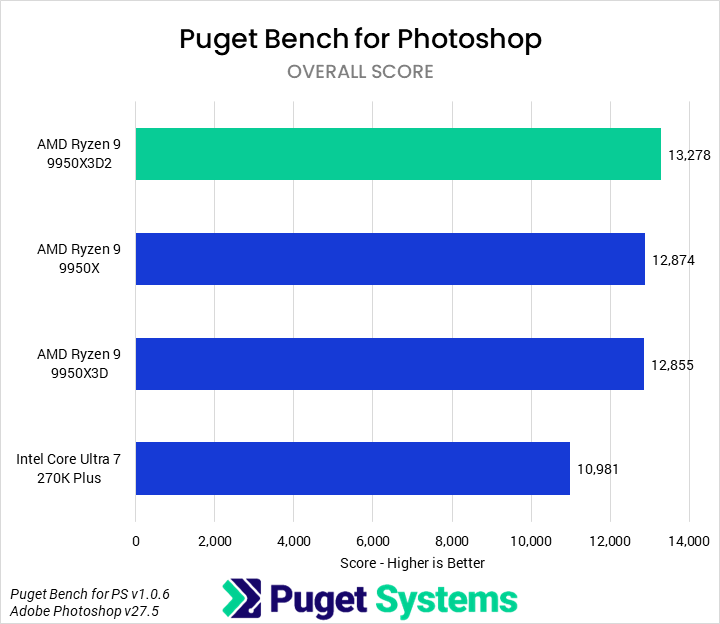 Bar chart of Overall score in Puget Bench for Photoshop.
