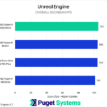 Bar chart of overall geomean fps Puget Unreal Engine benchmark.