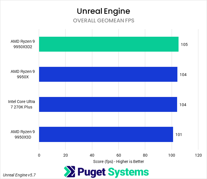 Bar chart of overall geomean fps Puget Unreal Engine benchmark.