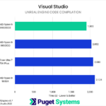 Bar chart of code compilation time in Puget Unreal Engine benchmark.