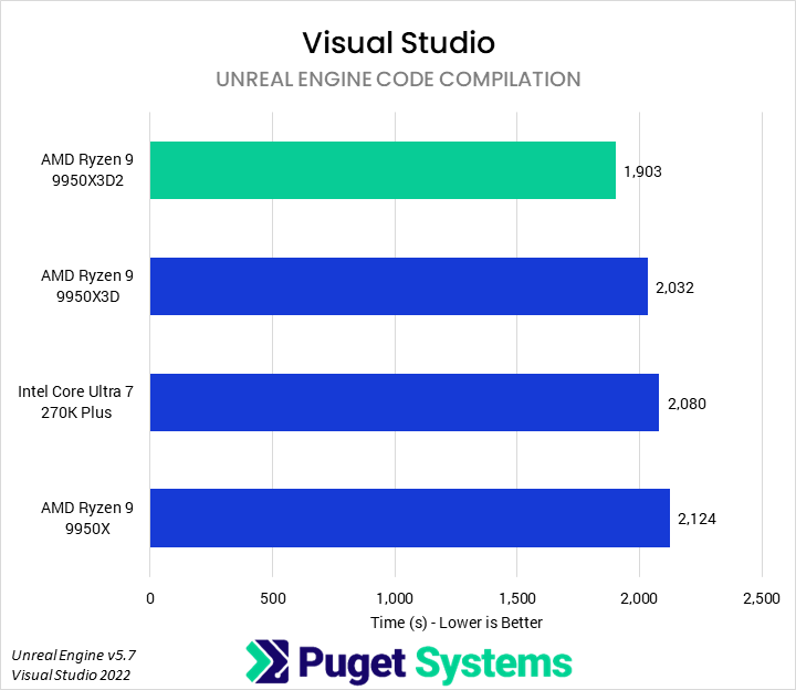 Bar chart of code compilation time in Puget Unreal Engine benchmark.