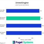 Bar chart of lightmass building time in Puget Unreal Engine benchmark.