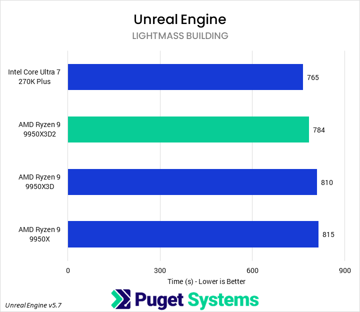 Bar chart of lightmass building time in Puget Unreal Engine benchmark.