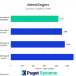 Bar chart of shader compilation time in Puget Unreal Engine benchmark.