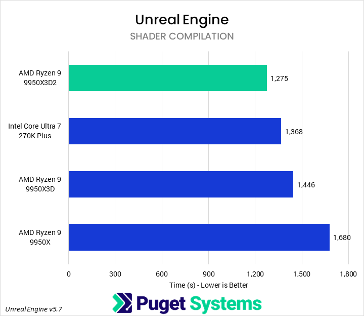 Bar chart of shader compilation time in Puget Unreal Engine benchmark.