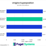 Bar chart of score geomean in Unigine Superposition benchmark.