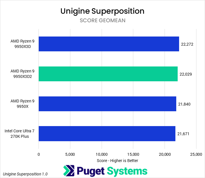 Bar chart of score geomean in Unigine Superposition benchmark.