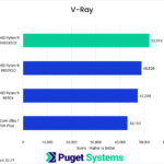 Bar chart of cpu score in V-Ray benchmark.