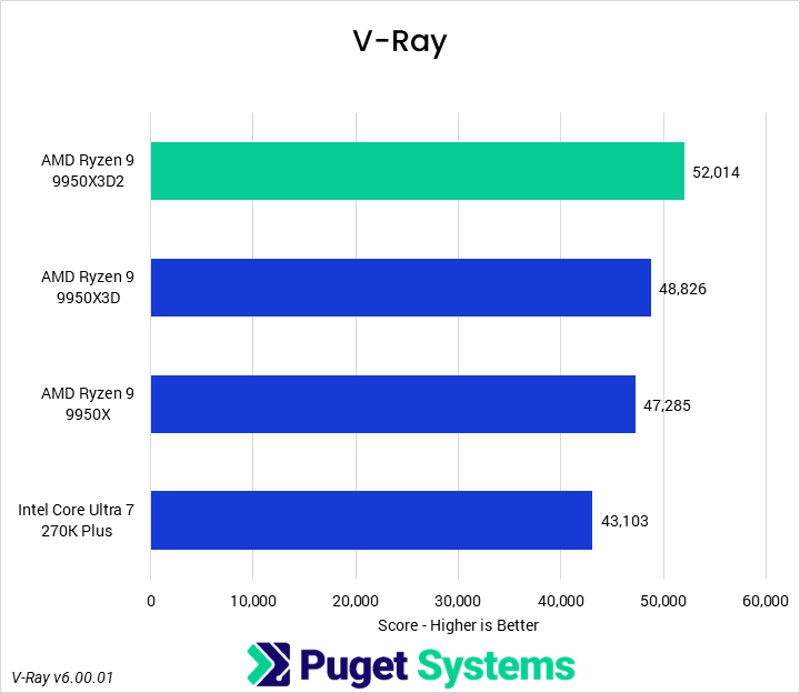 Bar chart of cpu score in V-Ray benchmark.