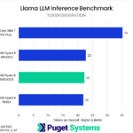 Bar chart of token generation rate in Puget internal Llama LLM Inference Benchmark.
