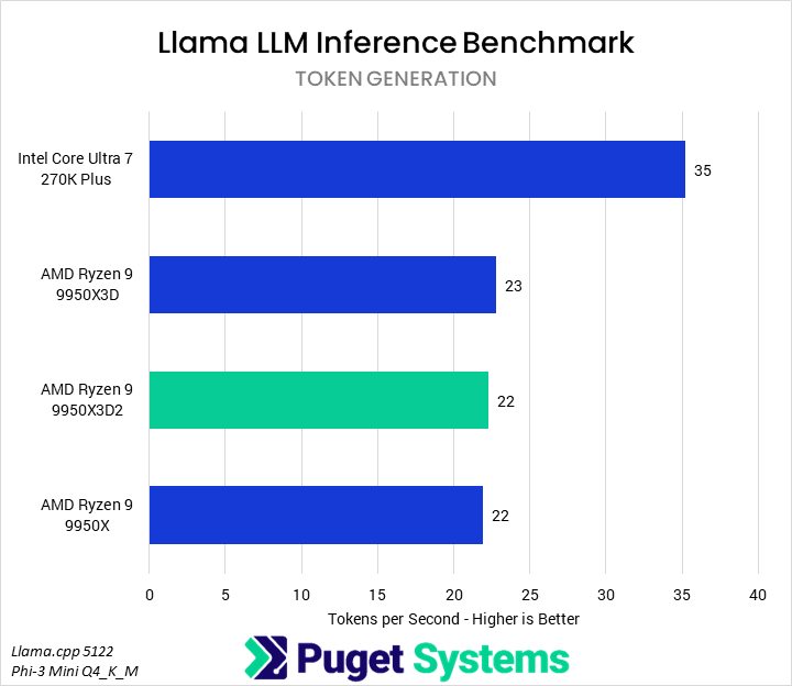 Bar chart of token generation rate in Puget internal Llama LLM Inference Benchmark.