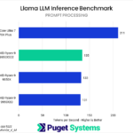 Bar chart of prompt processing rate in Puget internal Llama LLM Inference Benchmark.