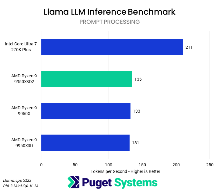 Bar chart of prompt processing rate in Puget internal Llama LLM Inference Benchmark.