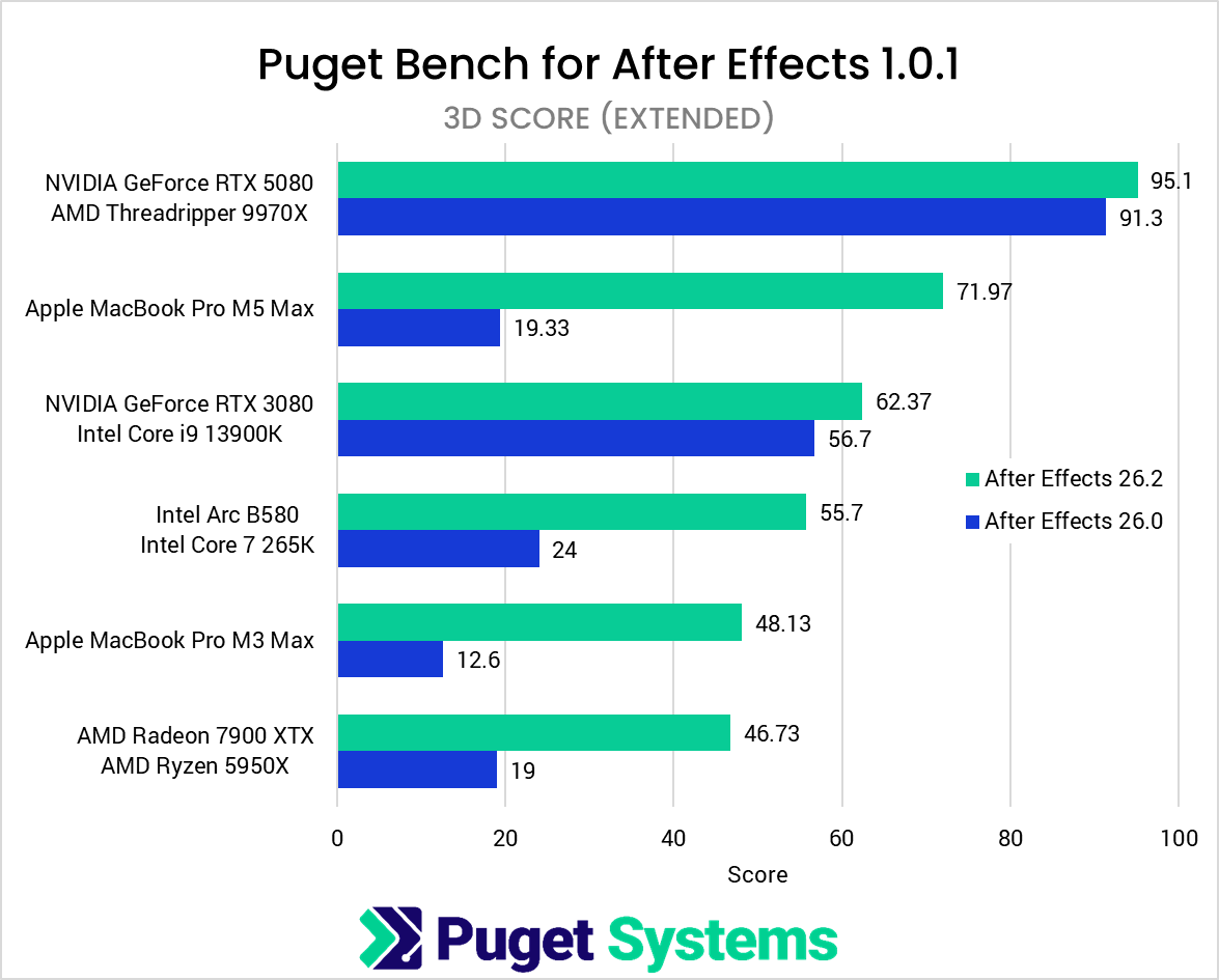 After Effects 26.2 vs 26.0 GPU Results