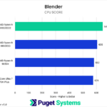 Bar chart of CPU score in Blender benchmark.