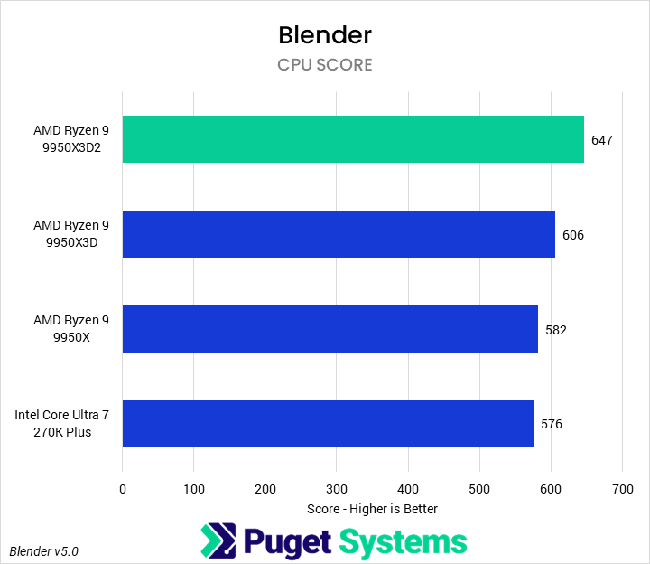 Bar chart of CPU score in Blender benchmark.