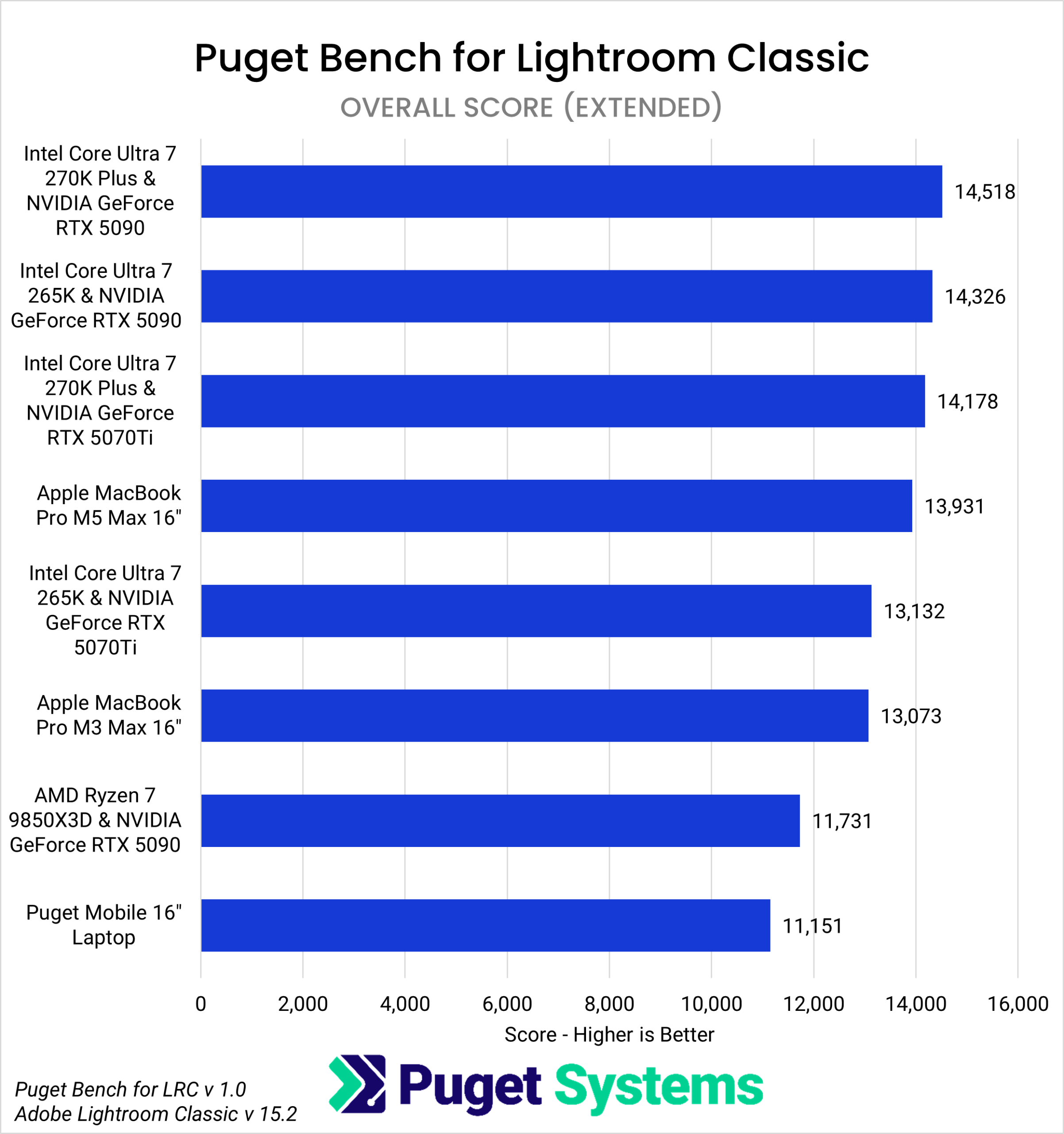 Bar Chart showing the overall extended scores of several computer systems in Lightroom Classic.