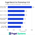 Photoshop 27.6 vs 27.5 Overall Score Improvement
