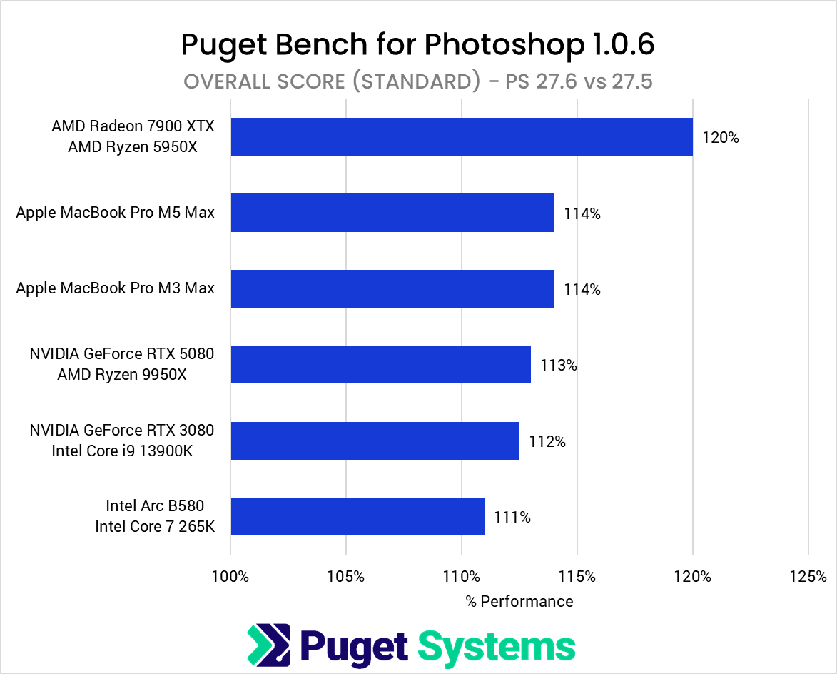 Photoshop 27.6 vs 27.5 Overall Score Improvement