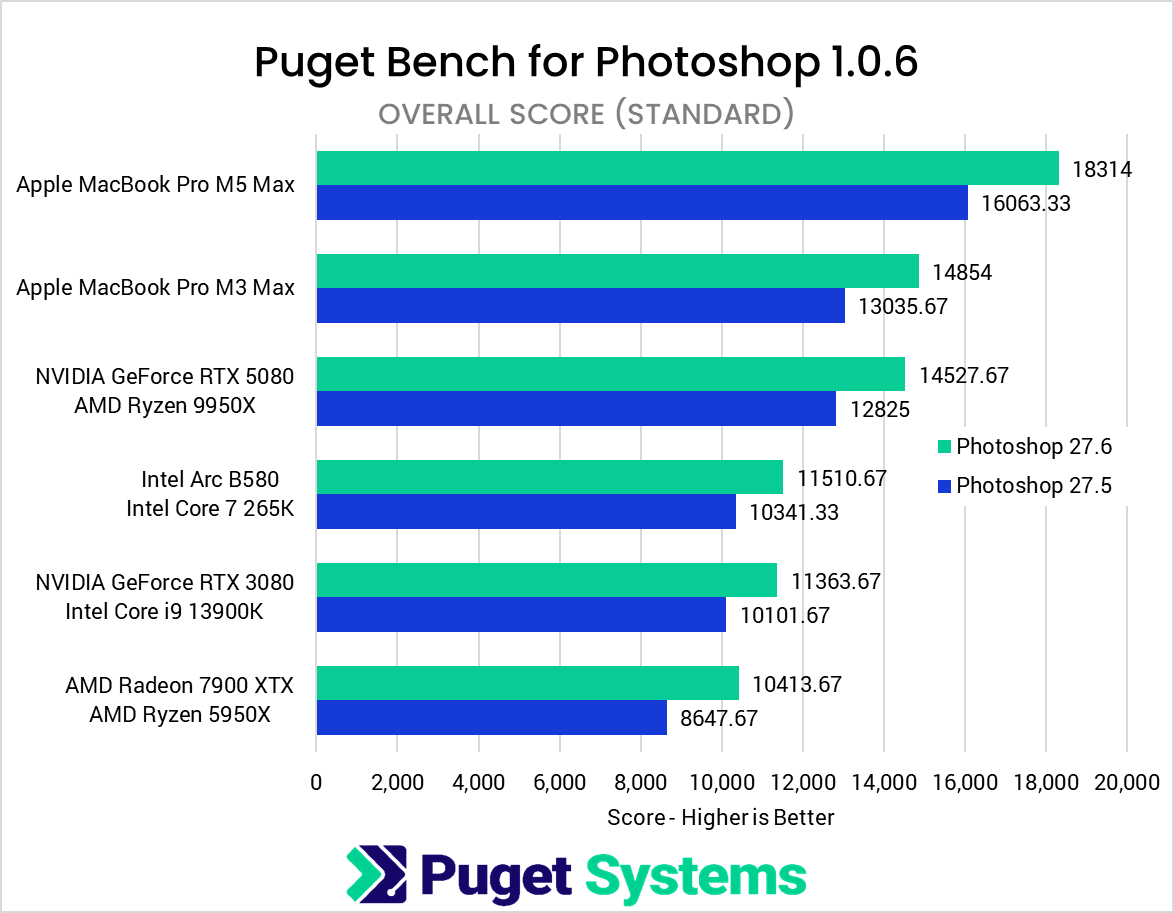 Photoshop 27.6 vs 27.5 Overall Score Results