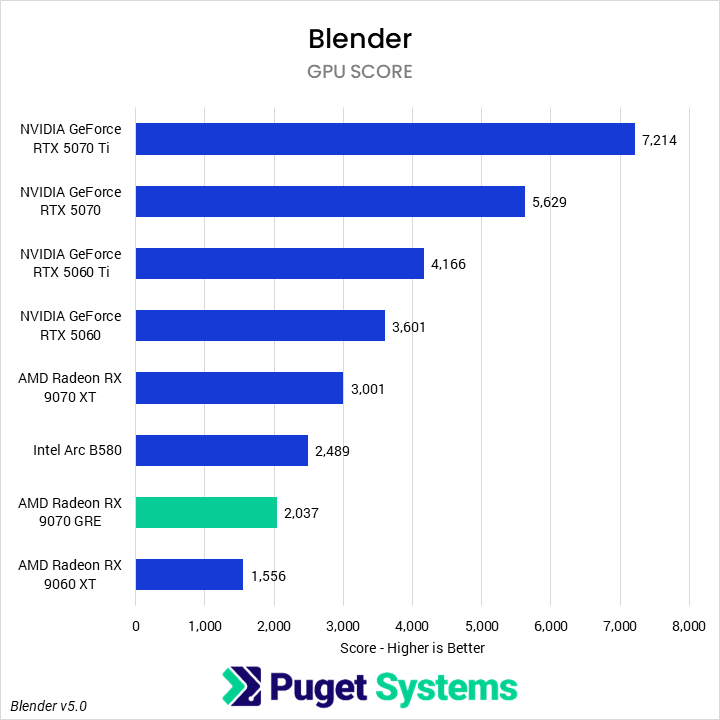Bar chart of GPU score in Blender.