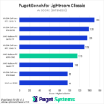 Bar chart of AI score in Lightroom Classic.