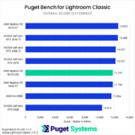 Bar chart of Overall score in Lightroom Classic.