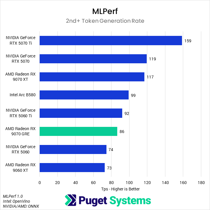 Bar chart of 2nd+ Token Gneration Rate in MLPerf Client.