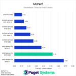 Bar chart of Time to First Token in MLPerf Client.