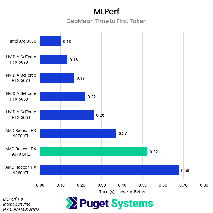 Bar chart of Time to First Token in MLPerf Client.