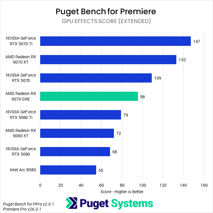 Bar chart of GPU score in Premiere Pro.