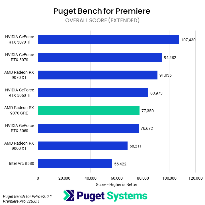 Bar chart of Overall score in Premiere Pro.