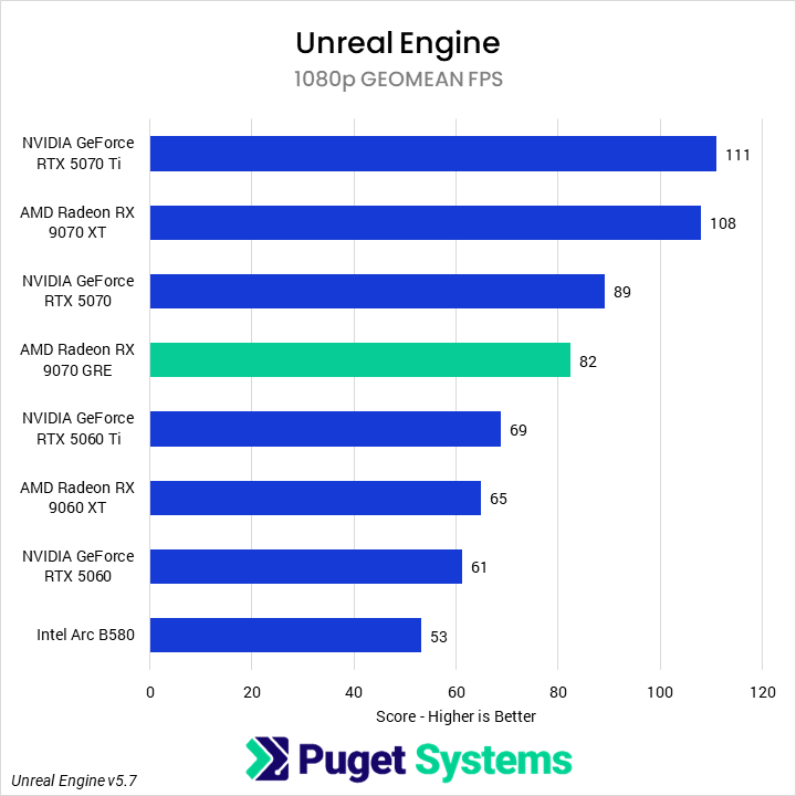 Bar chart of 1080p geomean FPS in Unreal Engine.