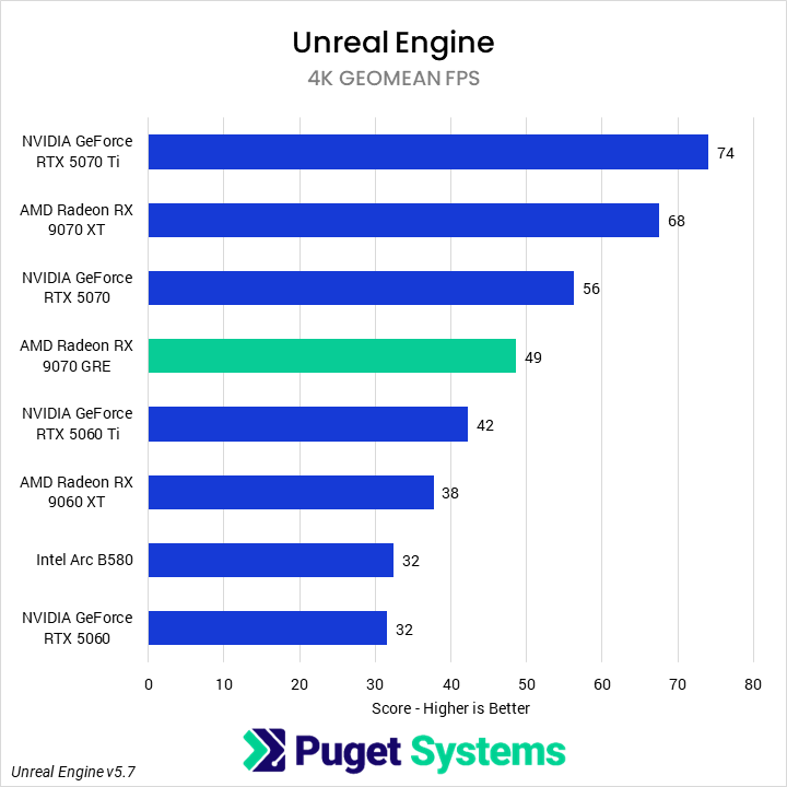 Bar chart of 4K geomean FPS in Unreal Engine.