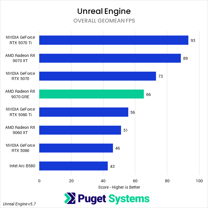 Bar chart of overall geomean FPS in Unreal Engine.