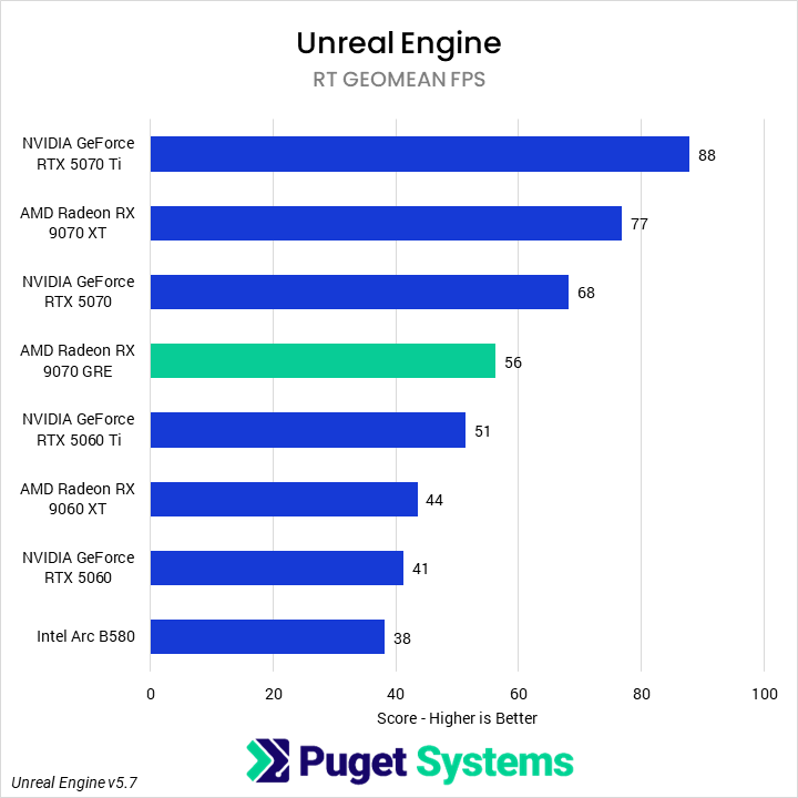 Bar chart of raytraced geomean FPS in Unreal Engine.
