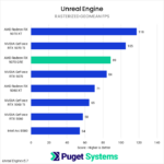 Bar chart of rasterized geomean FPS in Unreal Engine.