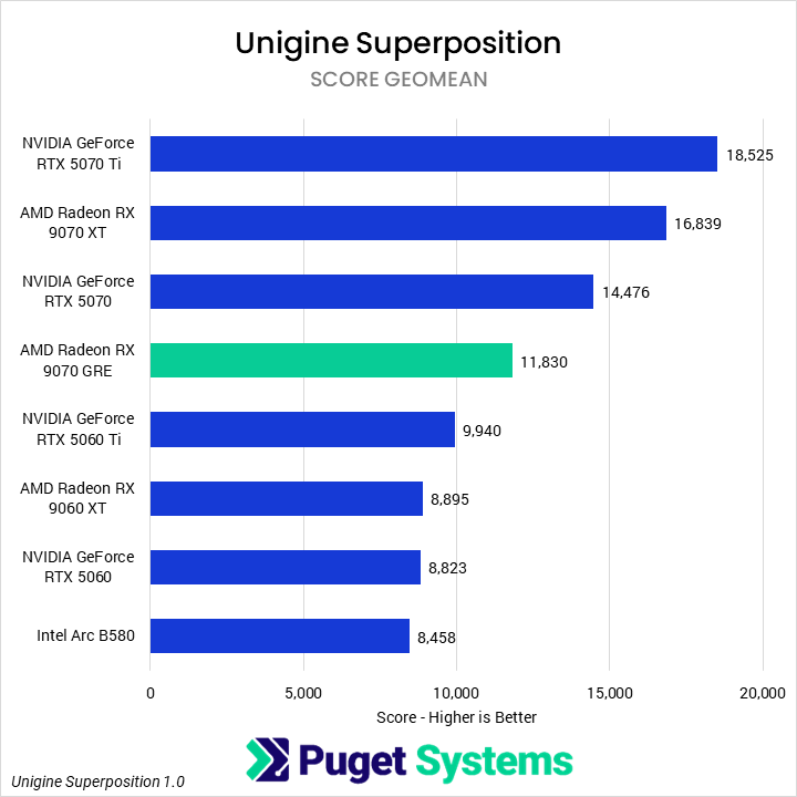 Bar chart of score geomean in Unigine Superposition.
