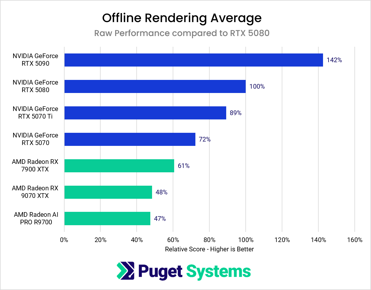 Chart showing the average performance across multiple tests.