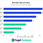 Blender render performance relative to MSRP in the benchmark