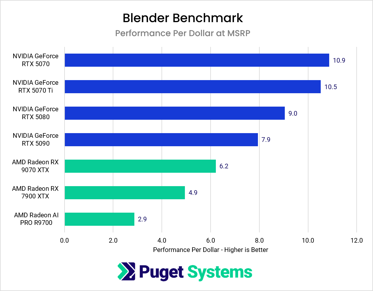Blender render performance relative to MSRP in the benchmark