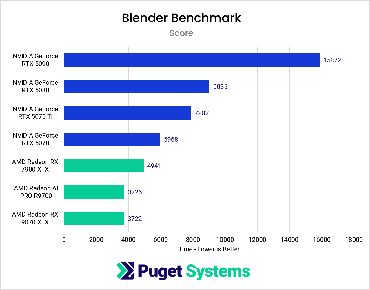 Blender Benchmark Scores