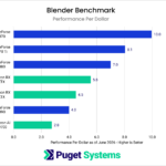 Blender render performance relative to Retail in the Benchmark