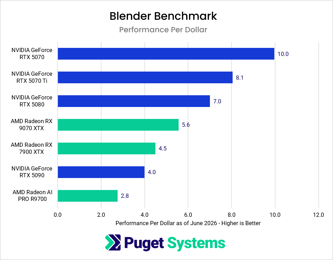 Blender render performance relative to Retail in the Benchmark