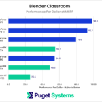 Blender render performance relative to MSRP in the Classroom scene