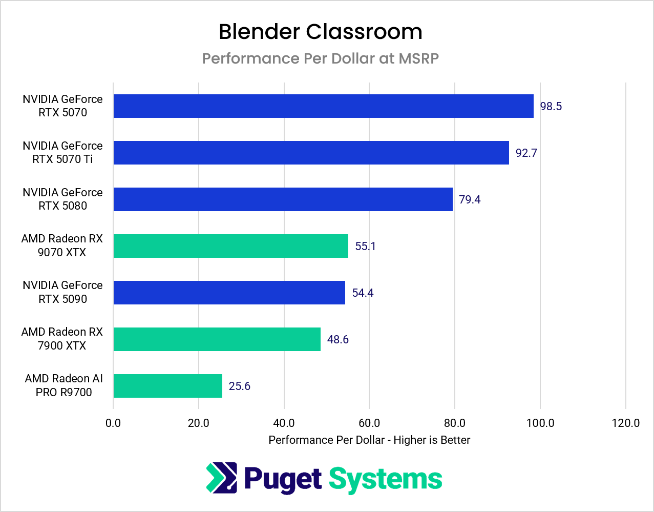 Blender render performance relative to MSRP in the Classroom scene