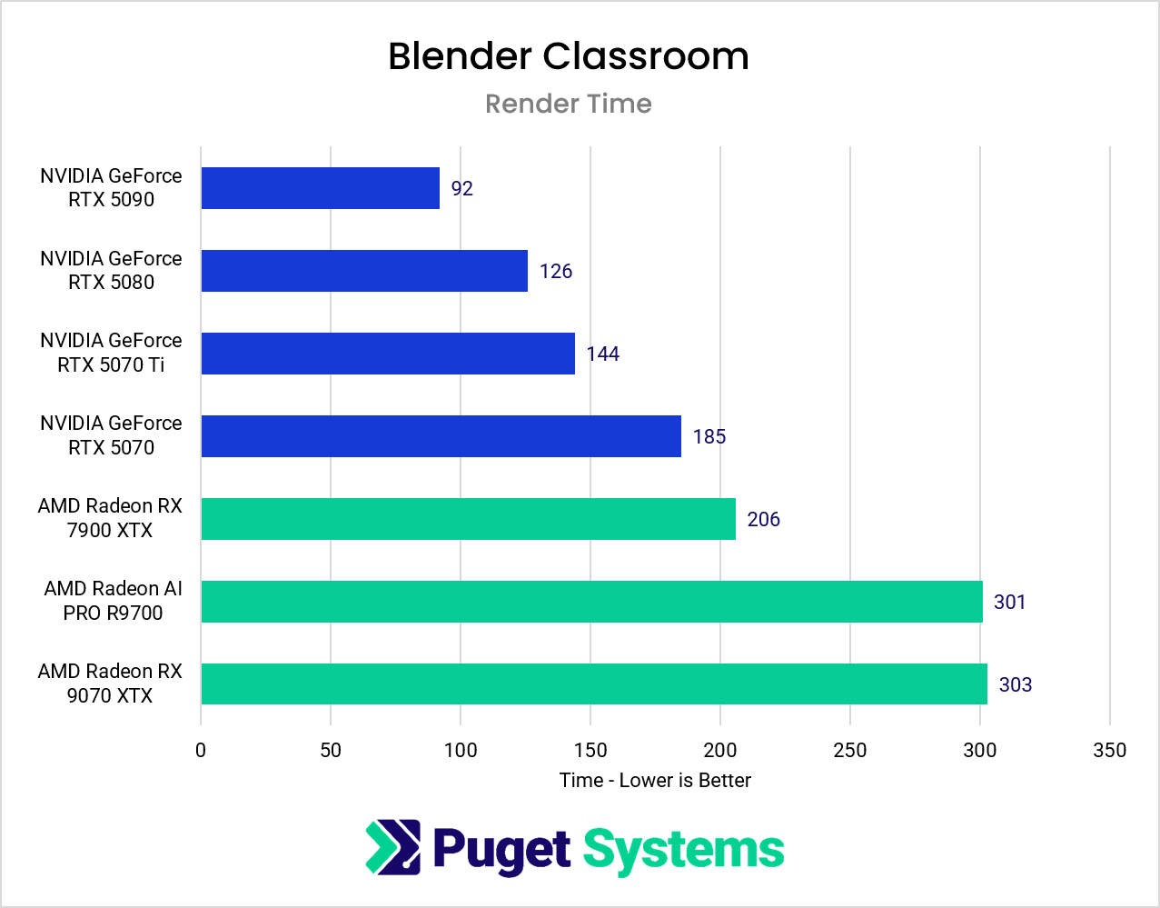 Blender render performance in the Classroom scene