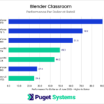 Blender render performance relative to MSRP in the Classroom scene